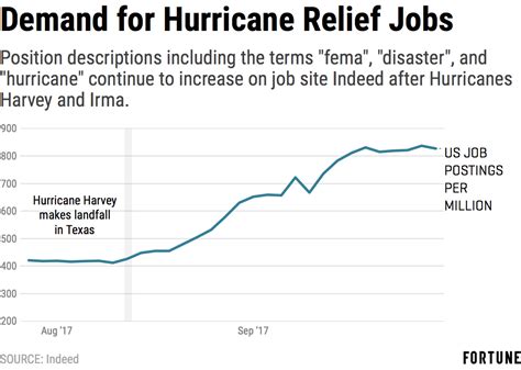 A search of the Indeed <strong>job</strong> site using “disaster relief” brings up more than 1,300 open <strong>job positions</strong>, many of which are new. . Hurricane jobs florida